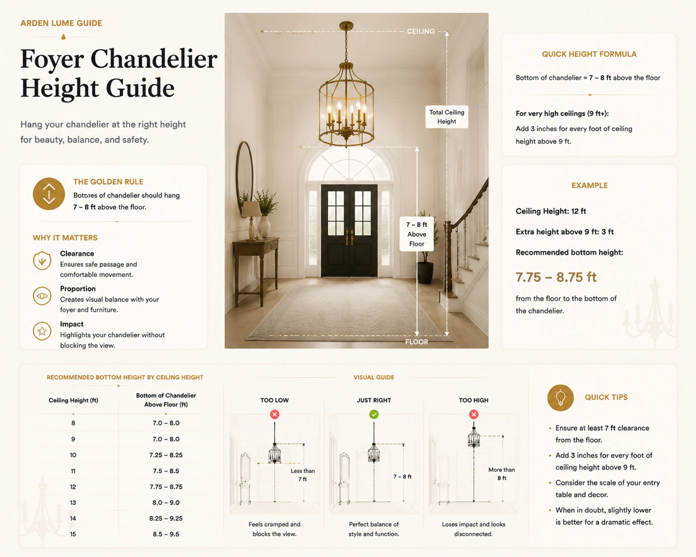 Foyer chandelier height guide with floor clearance, ceiling height formula and visual examples
