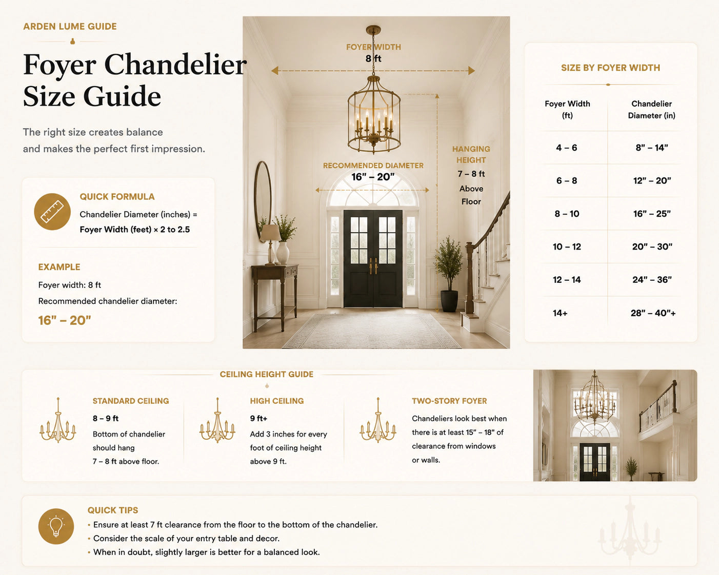 Foyer chandelier size guide with diameter formula, width chart and ceiling height notes