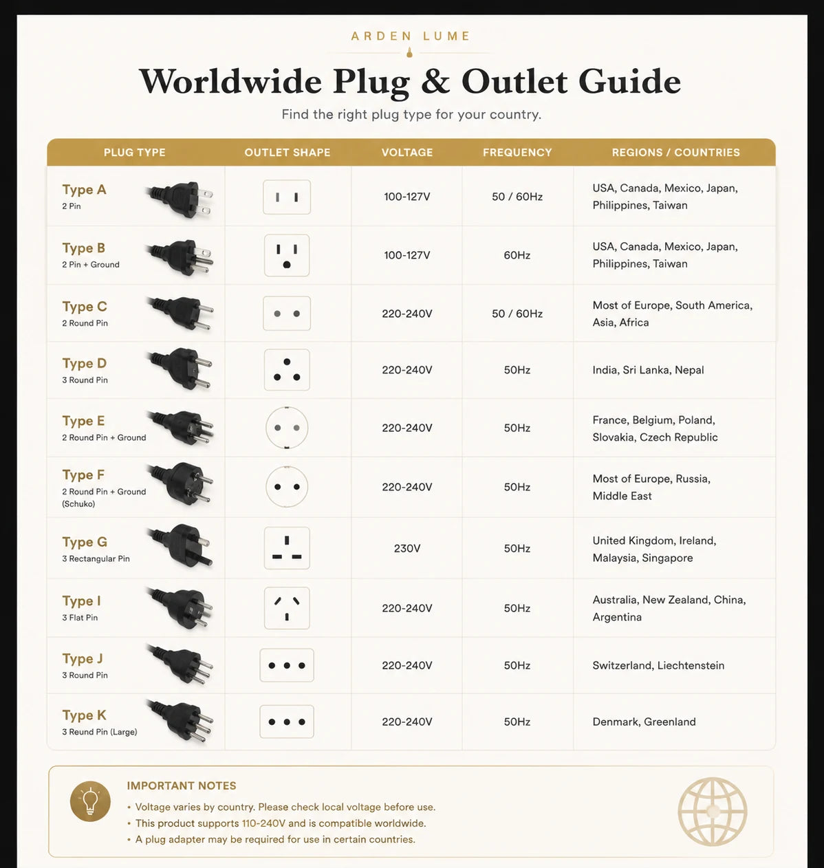 Reference chart for worldwide plug types, outlet shapes, voltage, frequency and regions