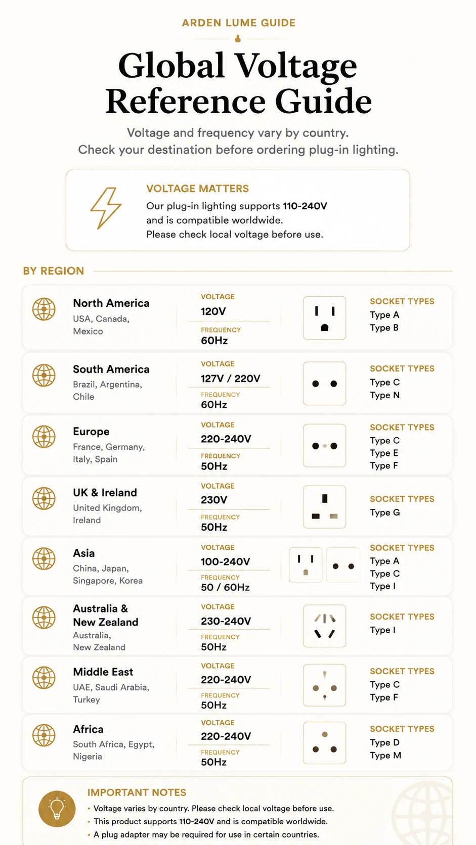 Mobile reference cards for global voltage, frequency and socket types by region