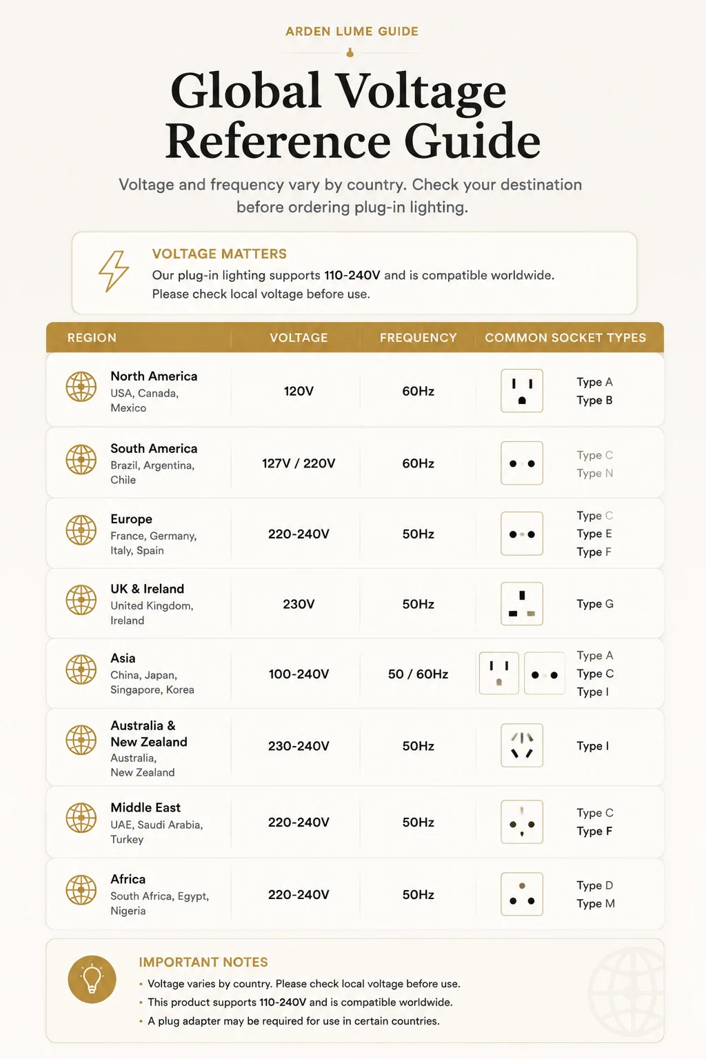 Reference chart for global voltage, frequency and common socket types by region