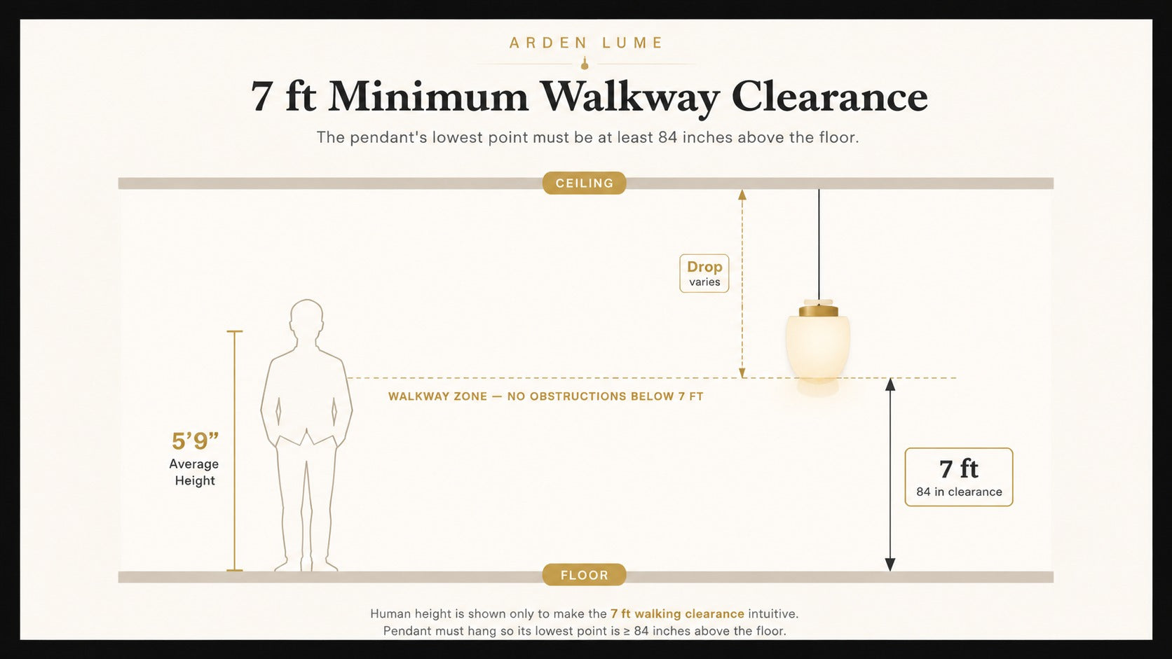 Seven foot minimum walkway clearance diagram with human scale and pendant height